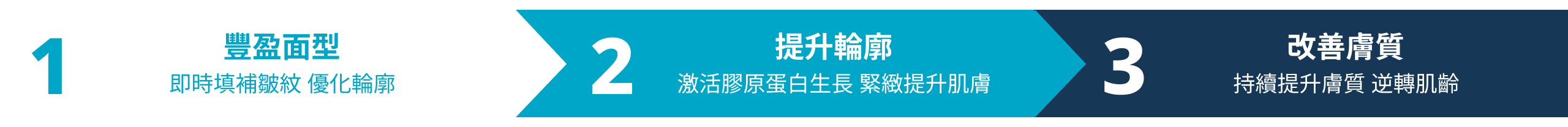 效果長達12個月或以上