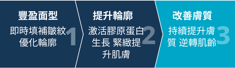 改善膚質 持續提升膚質逆轉肌齡